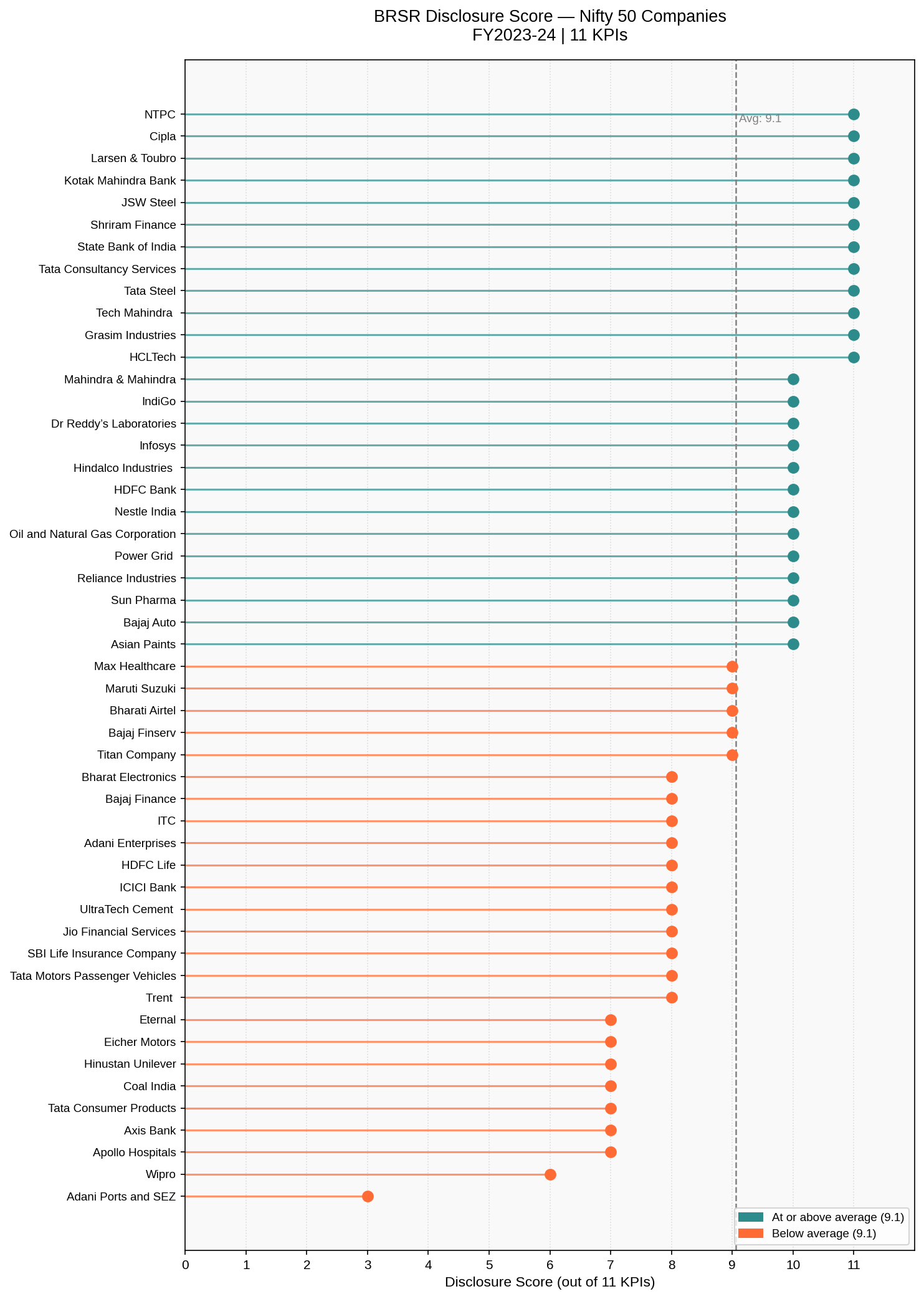 BRSR disclosure score lollipop chart ranking all companies