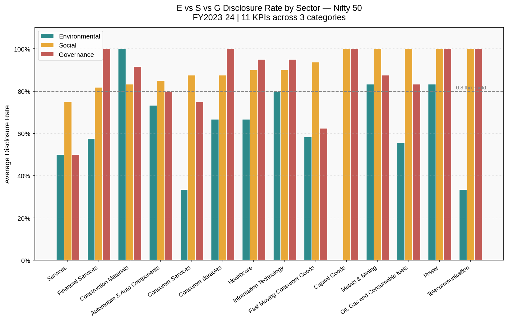 E vs S vs G disclosure rate by sector chart