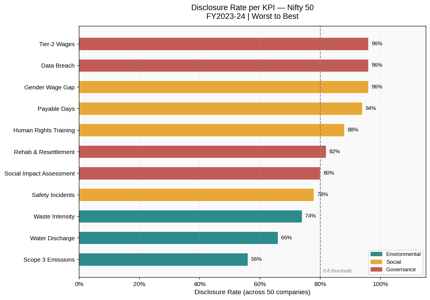 Disclosure rate per KPI bar chart