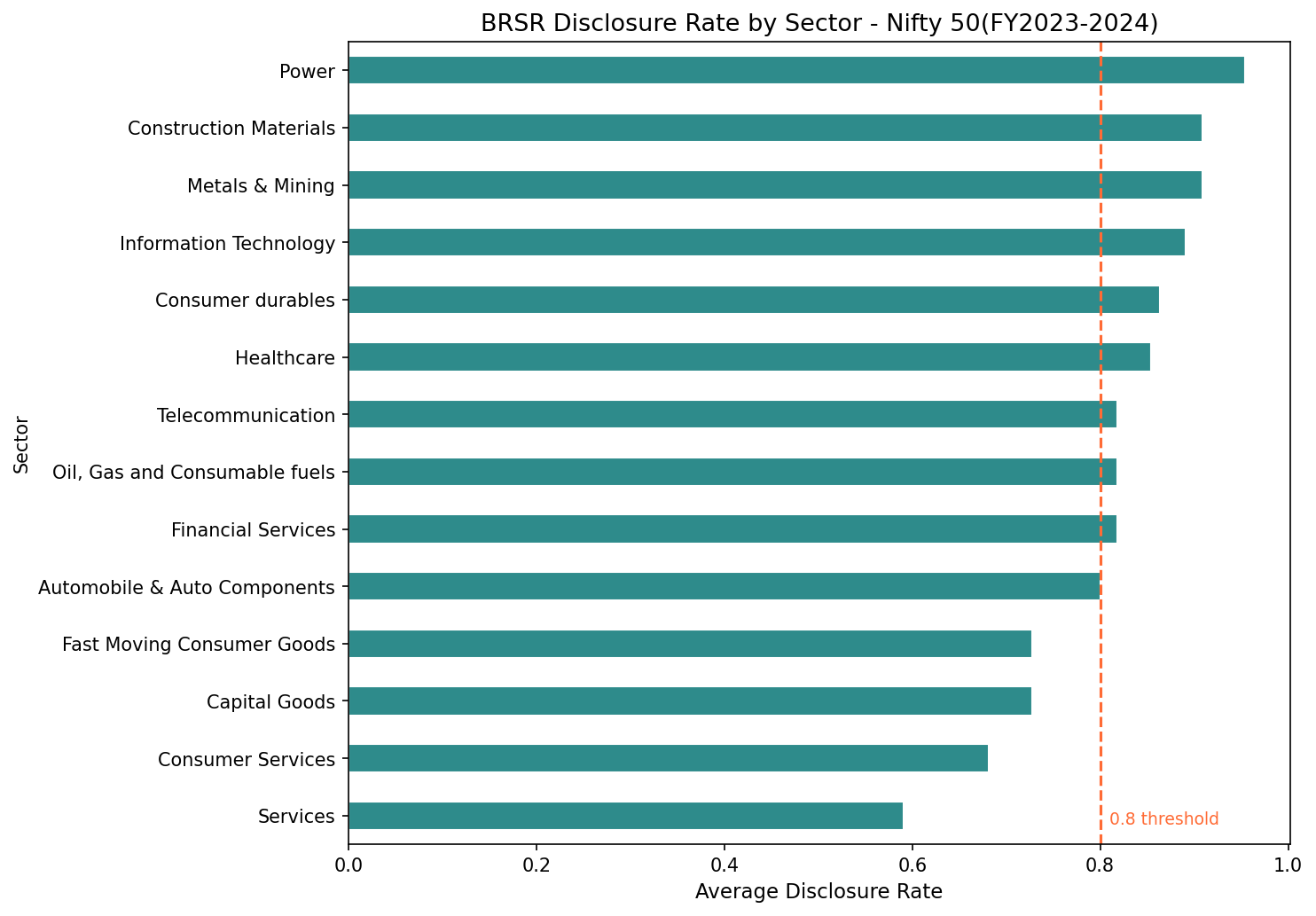 Sector-wise disclosure rates bar chart